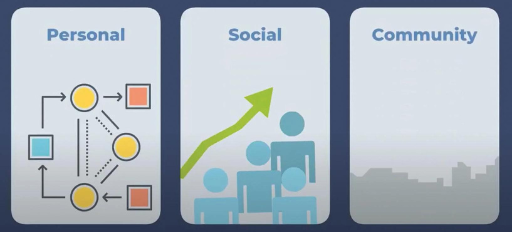 Three cards showing Personal with connected shapes and circles, Social with upward arrow and silhouettes, and Community with city skyline.
