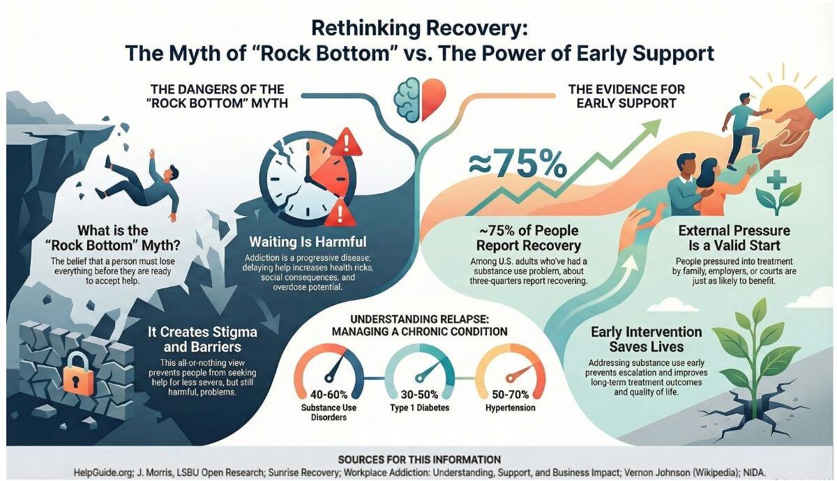 An infographic titled Rethinking Recovery: The Myth of Rock Bottom vs. The Power of Early Support uses clocks and statistics to highlight the harms of waiting for rock bottom and the benefits of early treatment and addiction intervention.