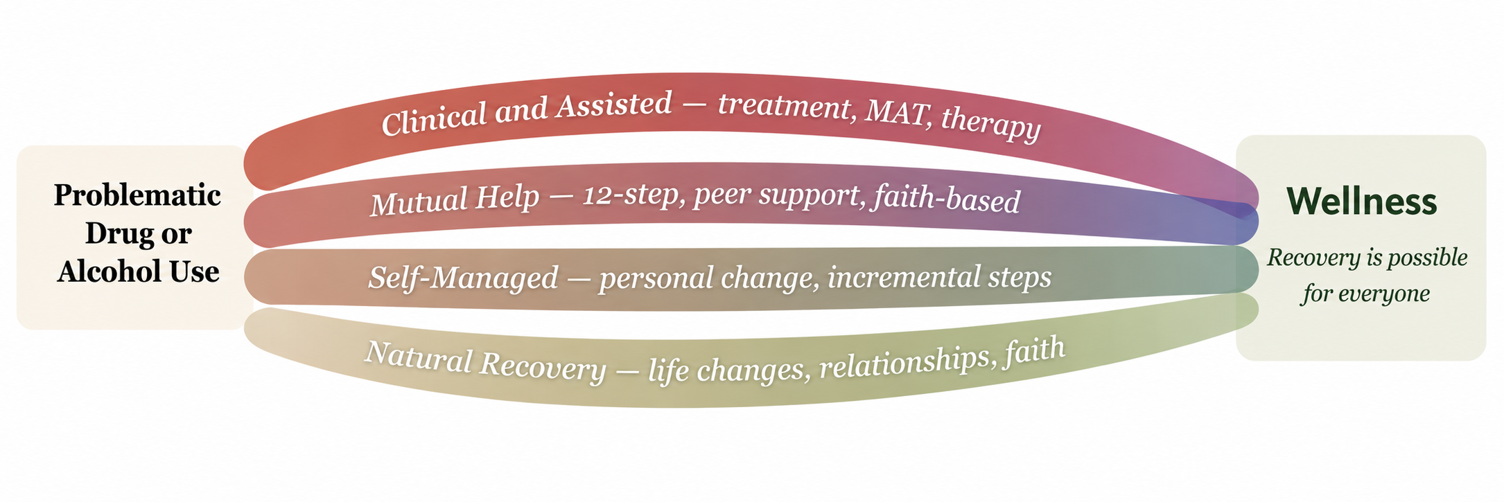 Diagram showing four pathways from problematic drug or alcohol use to wellness: clinical and assisted treatment, mutual help groups, self-managed recovery, and natural recovery.